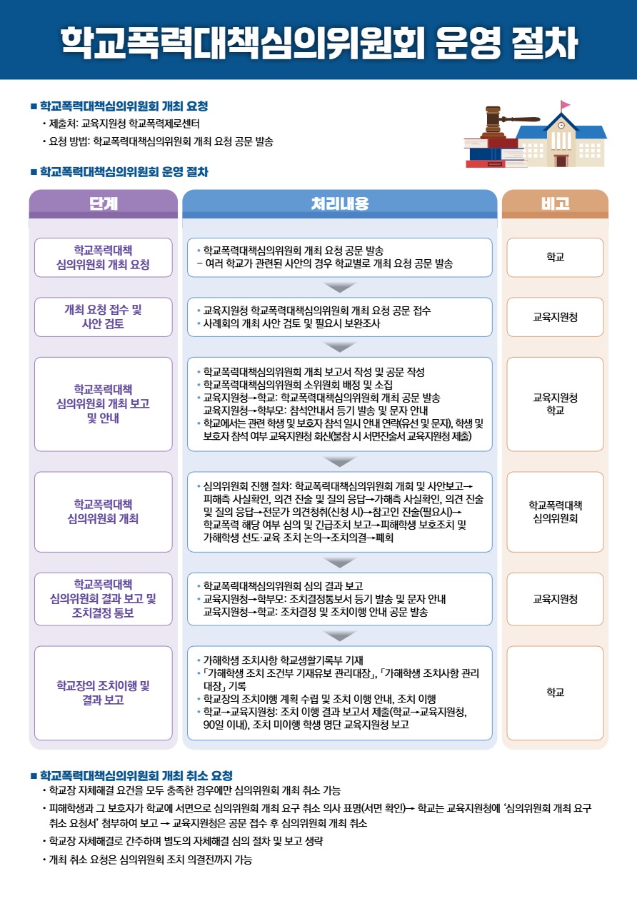학교폭력대책심의위원회 운영 절차.jpeg